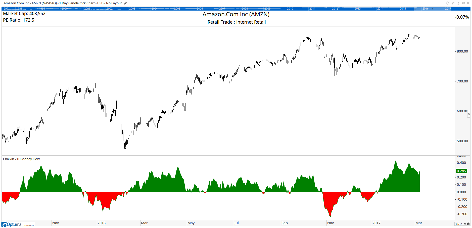 AMZN