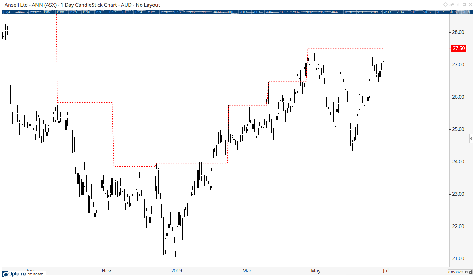 Pivot Low Examples Using Pivot Labels to determine significant highs and lows - Optuma ...