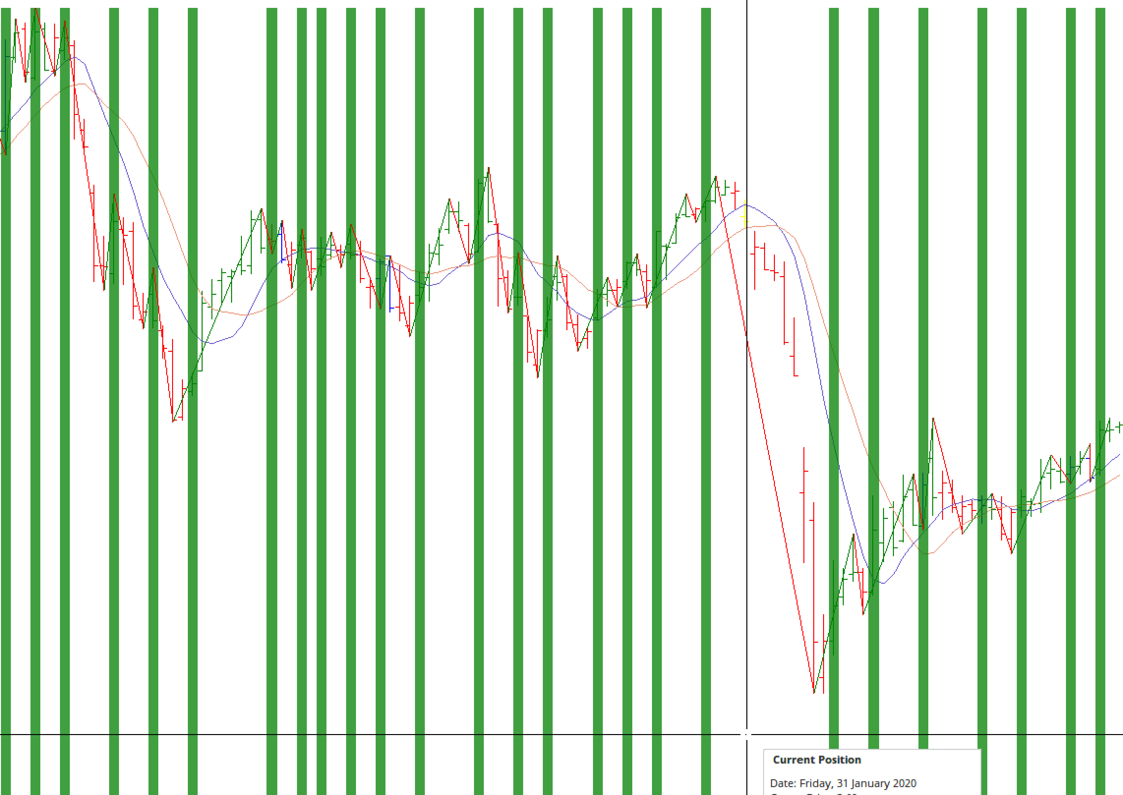 My Gann Swing Chart