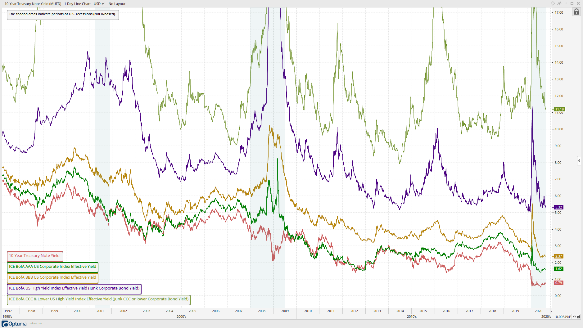 Major U.S. Corporate Bond Effective Yields