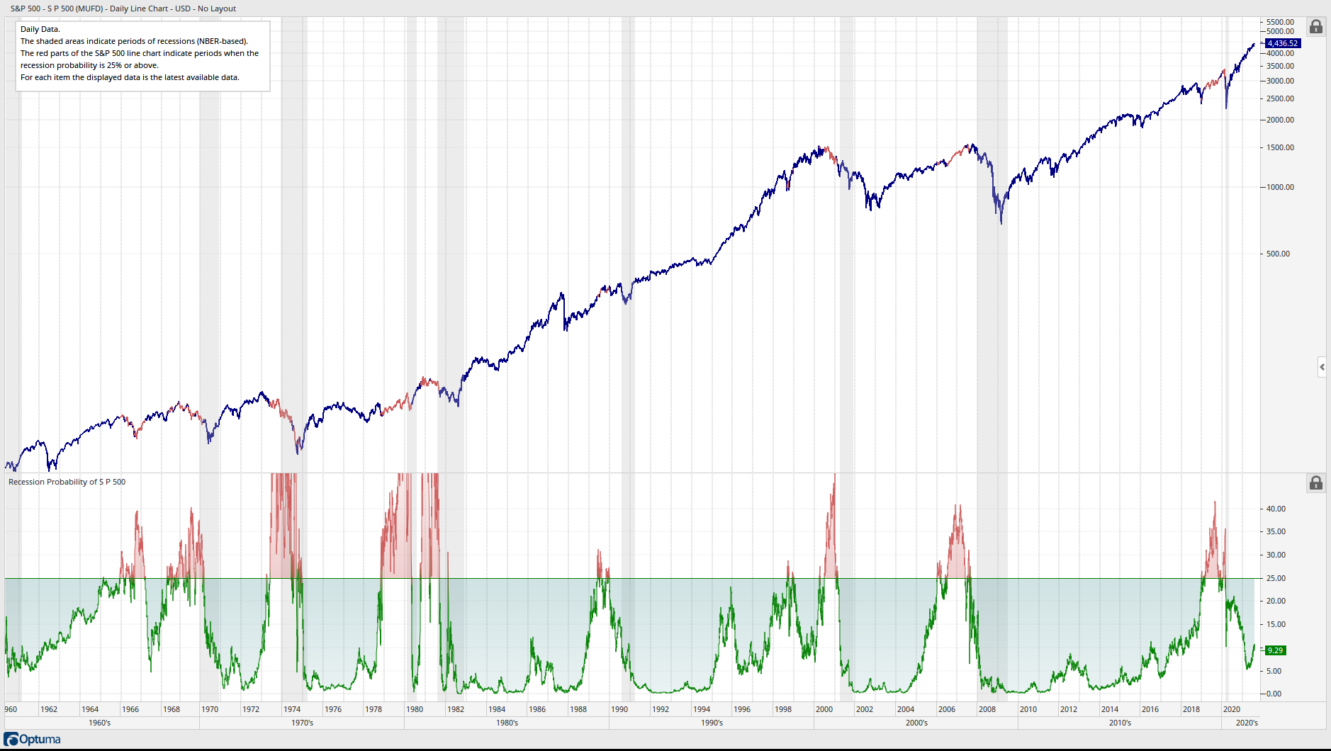 S&P 500 - Recession Probability