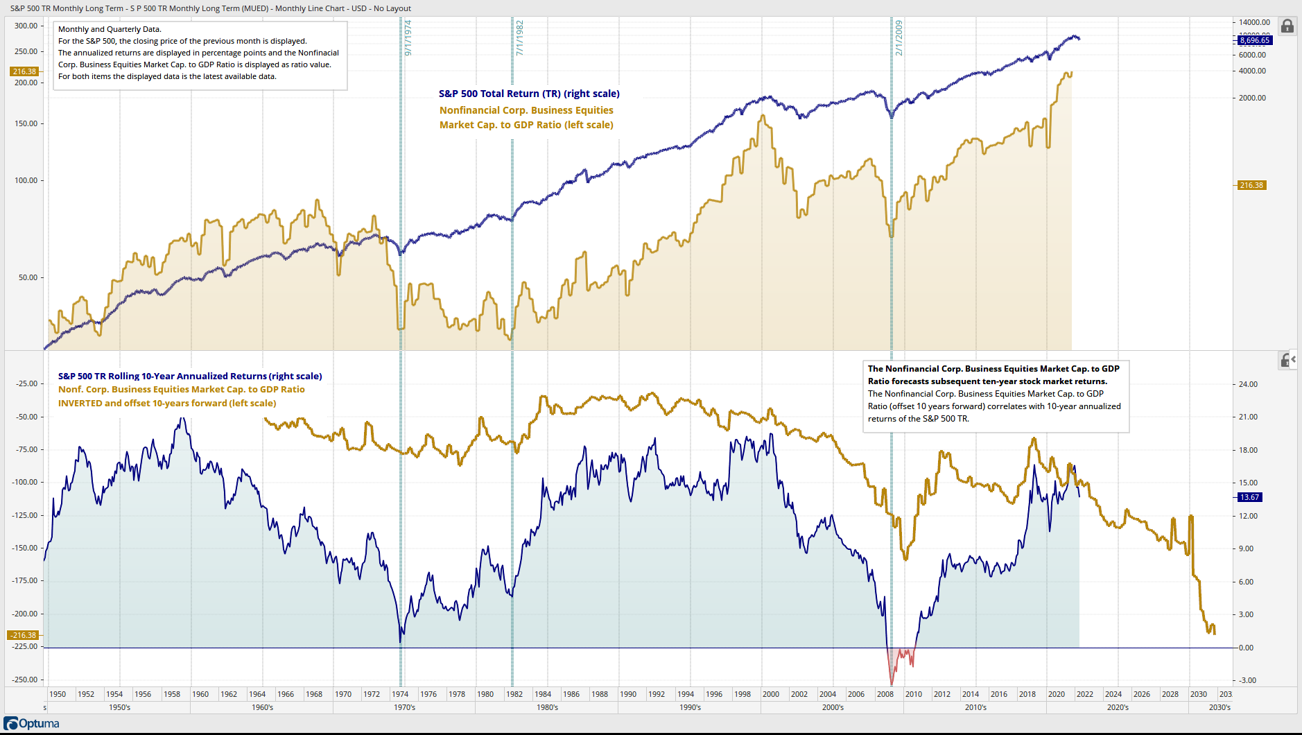 S-P 500 TR and Nonf. Corp. B. Equities Market Cap. to GDP Ratio10-Year Forecast